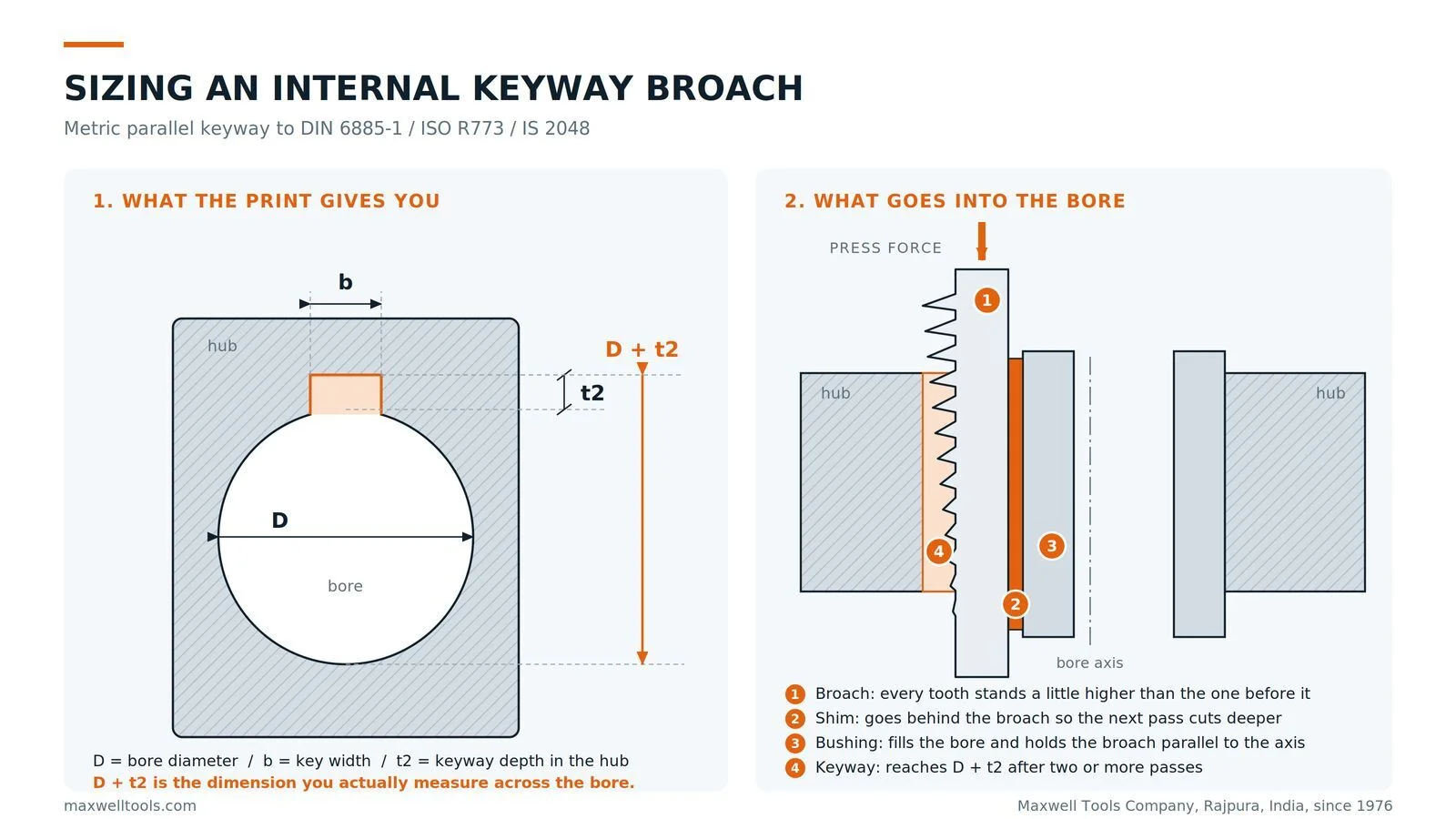Keyway broach sizing diagram showing bore diameter D, key width b, hub keyway depth t2 and the D plus t2 check dimension, with the broach, shim and bushing in the bore